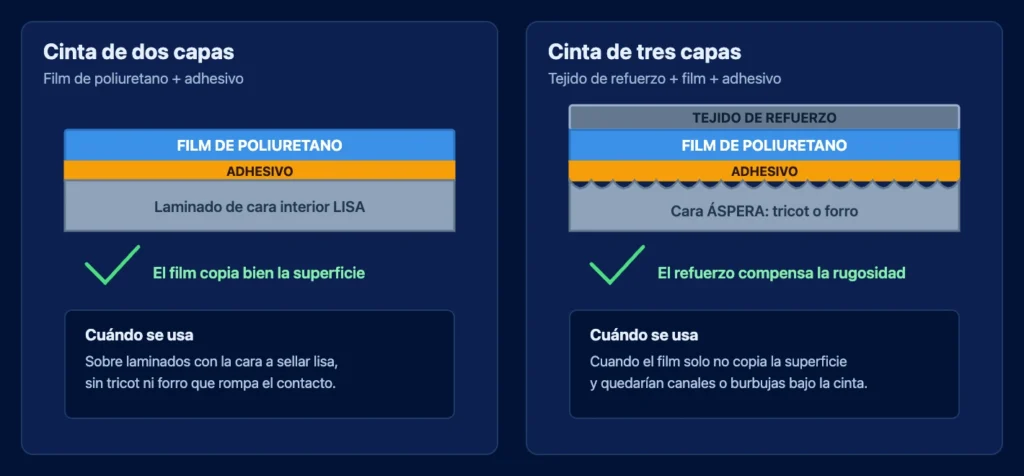 Comparativa de una cinta de termosellado de dos capas sobre laminado liso y una de tres capas con tejido de refuerzo