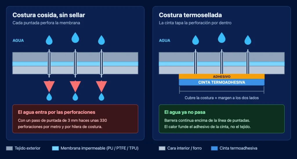 Esquema comparativo de una costura sin sellar por la que entra el agua y la misma costura termosellada con cinta termoadhesiva