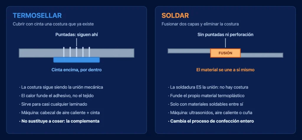 Esquema que compara termosellar, que cubre con cinta una costura ya cosida, con soldar, que fusiona dos capas y elimina la costura