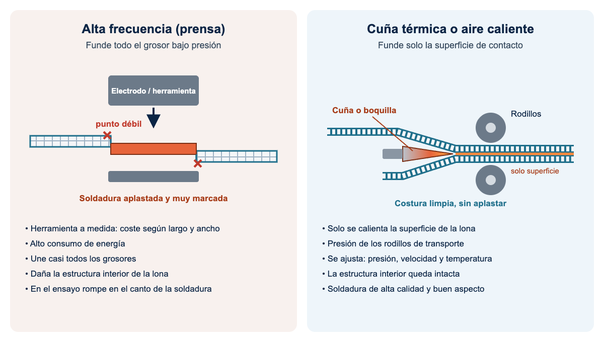 Comparativa: soldadura por alta frecuencia en prensa frente a soldadura por cuña térmica o aire caliente en lonas de PVC