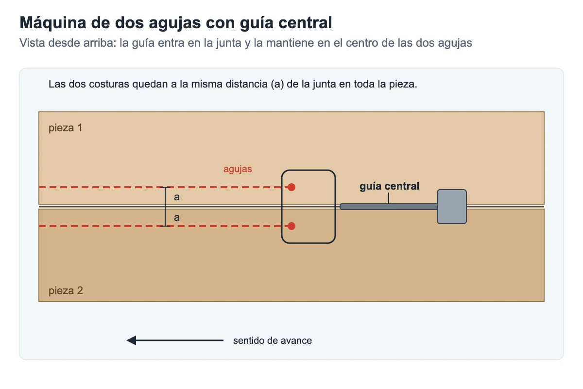 Esquema de una máquina de dos agujas con guía central que mantiene la junta de las dos piezas en el centro de las costuras