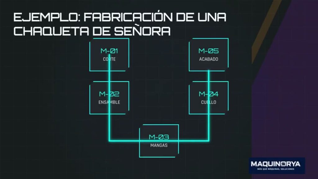 Islas de producción just in time en confección, vÃdeo de Maquinorya